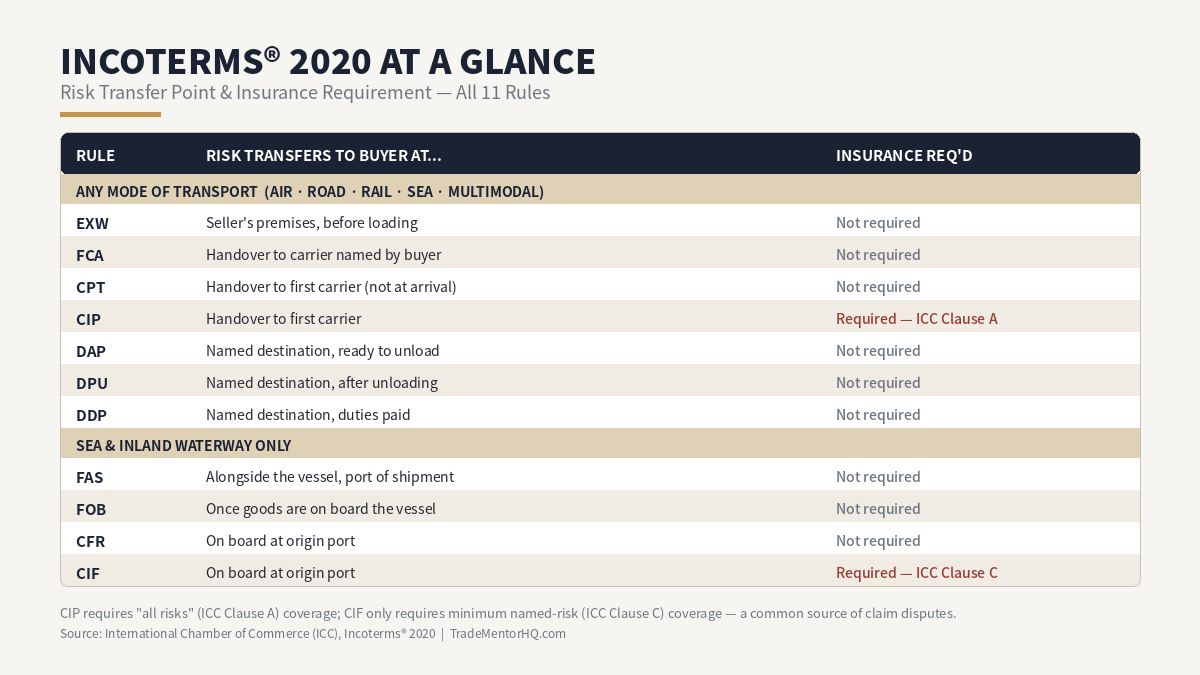 Incoterms 2020 comparison table showing risk transfer point and insurance requirement for all 11 rules (EXW, FCA, CPT, CIP, DAP, DPU, DDP, FAS, FOB, CFR, CIF)