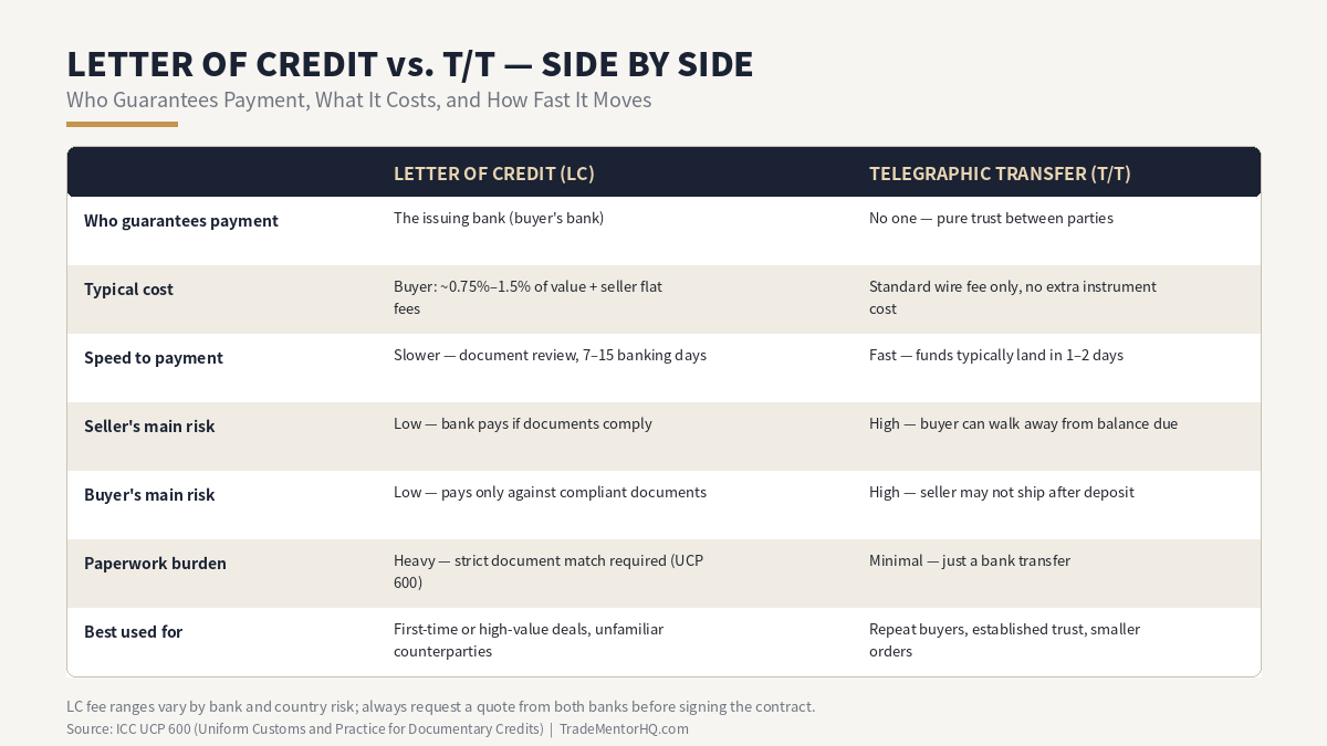 Comparison table of Letter of Credit vs T/T showing who guarantees payment, typical cost, speed, and risk for buyer and seller