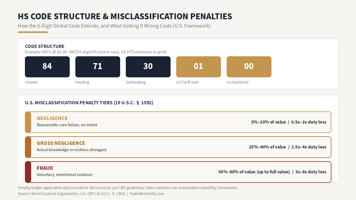 Infographic showing HS code digit structure (chapter, heading, subheading, country extension) and US customs misclassification penalty tiers for negligence, gross negligence, and fraud