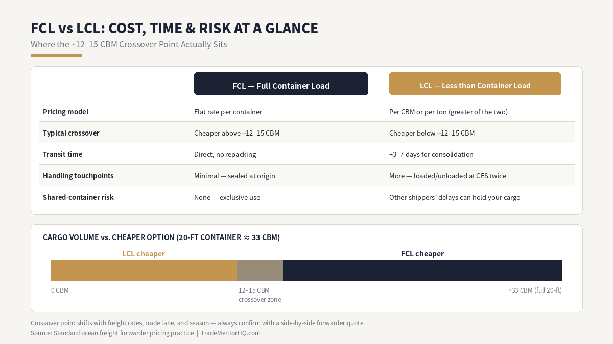 FCL vs LCL shipping cost and timing comparison for exporters