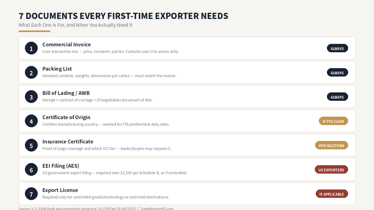 Export documents first shipment checklist for new exporters