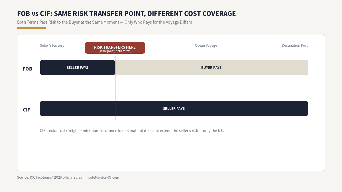 FOB vs CIF Incoterms comparison diagram for international shipping