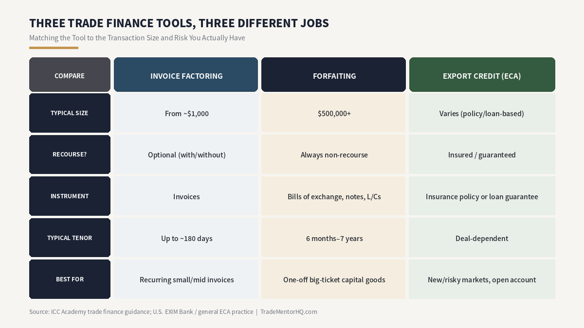 Trade finance explained: comparison of invoice factoring, forfaiting, and export credit