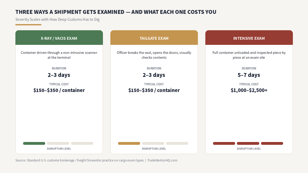 Customs clearance delays comparison of three exam types — X-ray, tailgate, and intensive exam — showing typical duration and cost