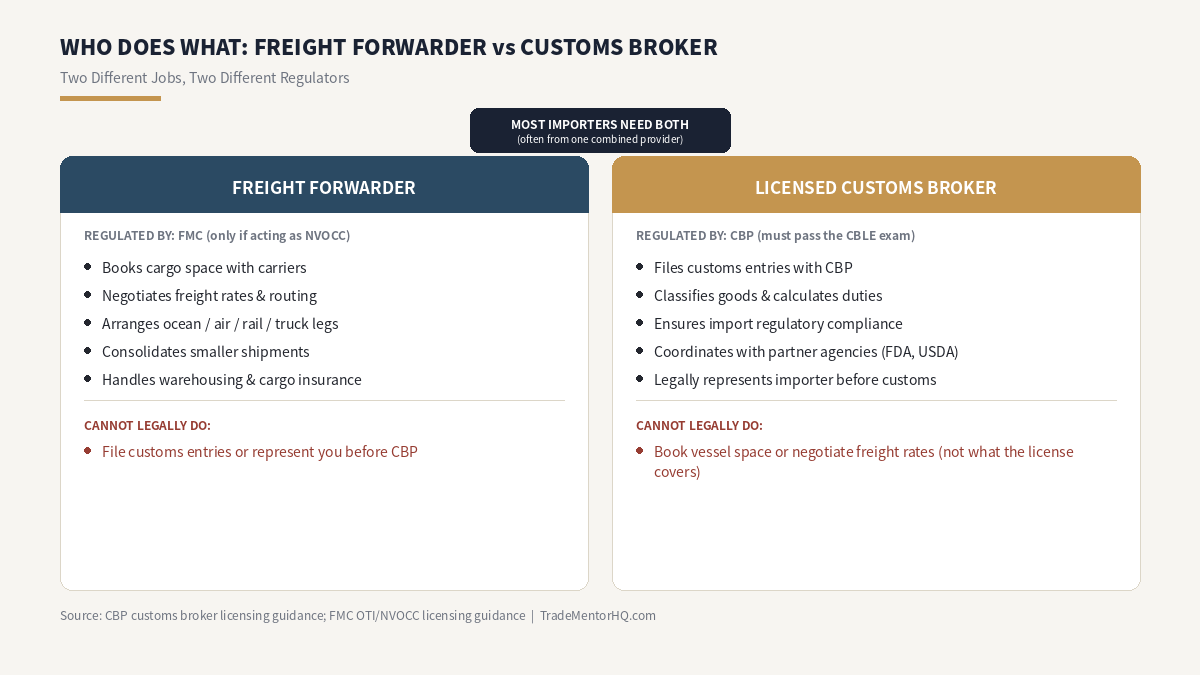 Freight forwarder vs customs broker comparison showing what each role does and which regulator oversees each