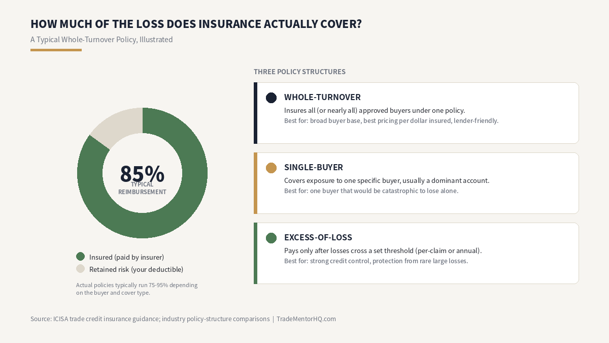 Infographic showing a typical 85% trade credit insurance reimbursement rate as a donut chart, alongside whole-turnover, single-buyer, and excess-of-loss policy structures