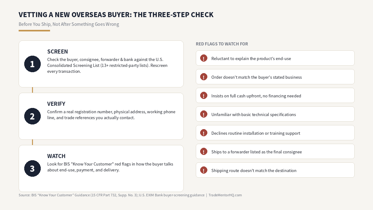 Vet overseas buyer checklist infographic showing a three-step screening process and BIS Know Your Customer red flags