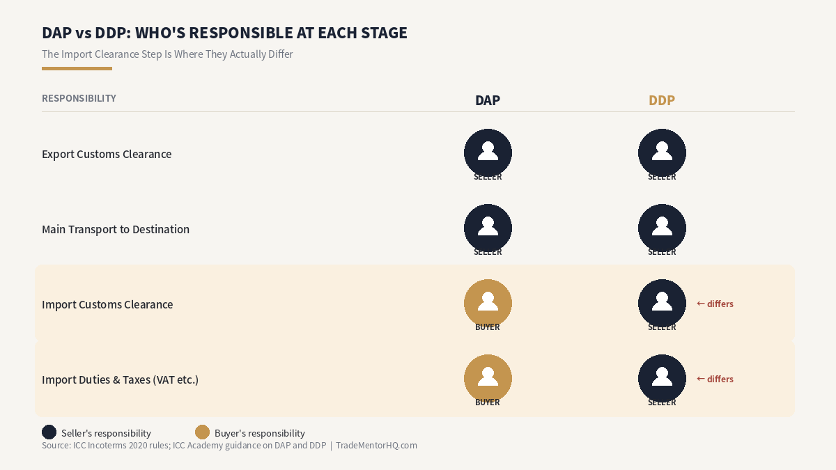 DDP vs DAP infographic matrix showing who is responsible for export clearance, transport, import clearance, and duties