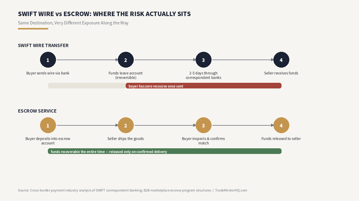 SWIFT vs escrow international payments infographic comparing step flows and risk exposure for B2B transactions