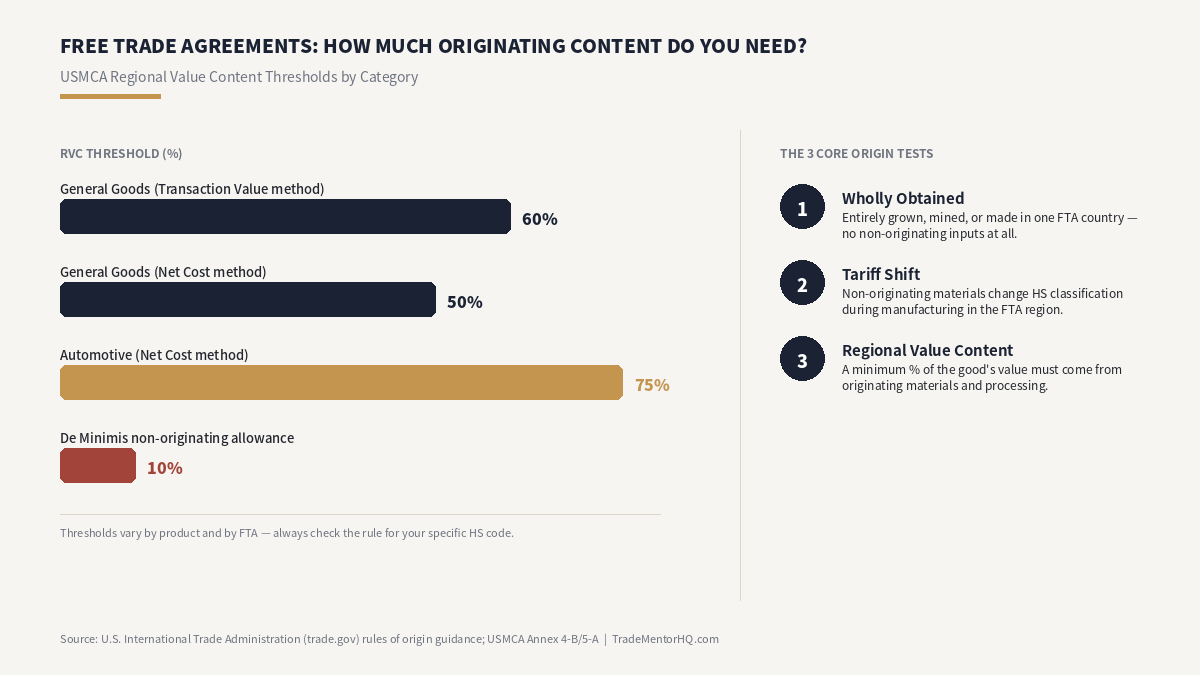 Free trade agreement qualification infographic comparing USMCA regional value content thresholds and rules of origin tests