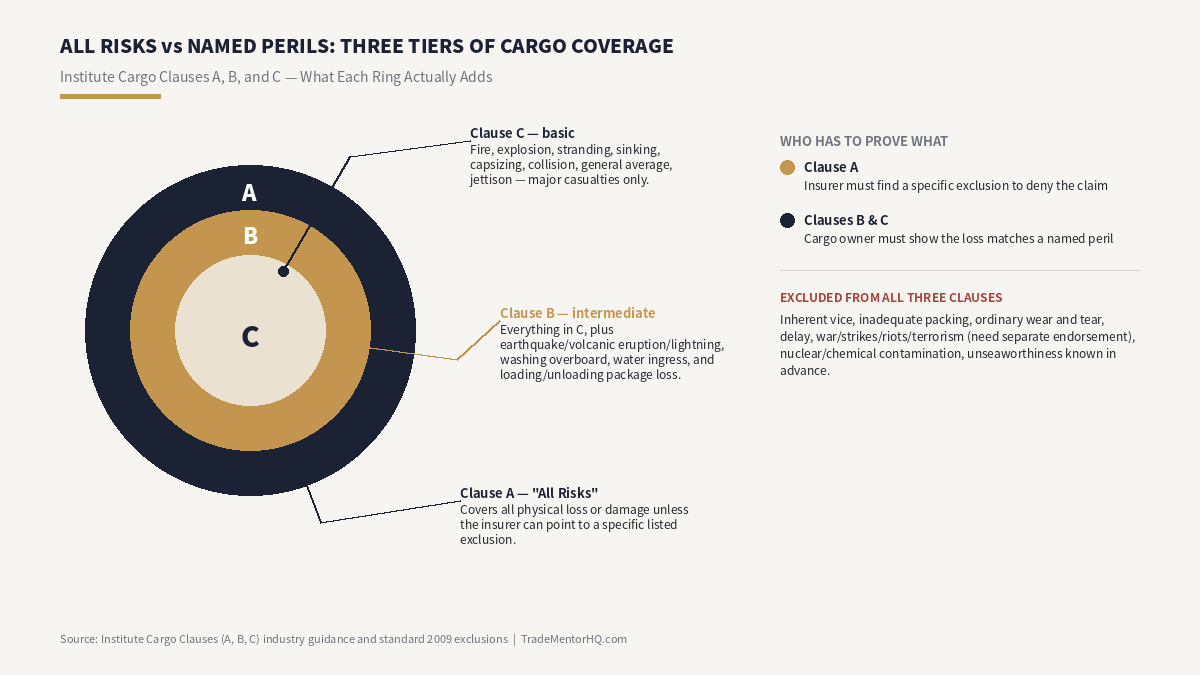 All risk vs named perils cargo insurance diagram comparing Institute Cargo Clauses A, B, and C coverage tiers