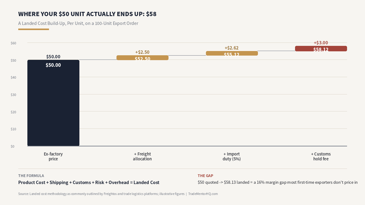 Landed cost calculator waterfall chart showing per-unit cost building from ex-factory price through freight, duty, and fees