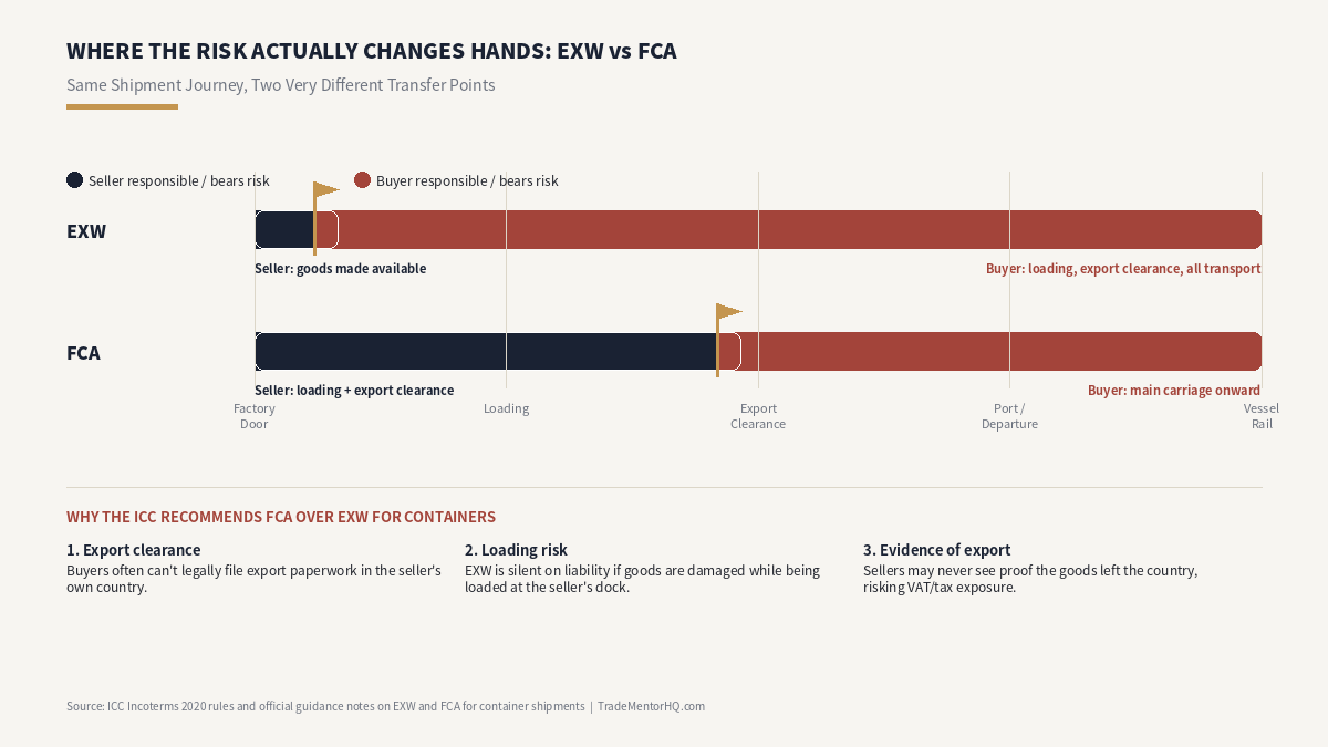 EXW vs FCA incoterms diagram showing where risk and responsibility transfer from seller to buyer