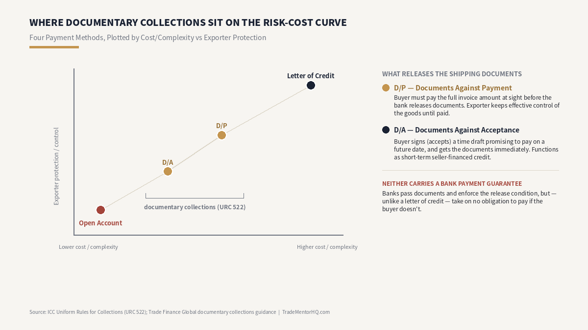 Documentary collections D/P vs D/A chart showing risk versus cost compared to open account and letter of credit