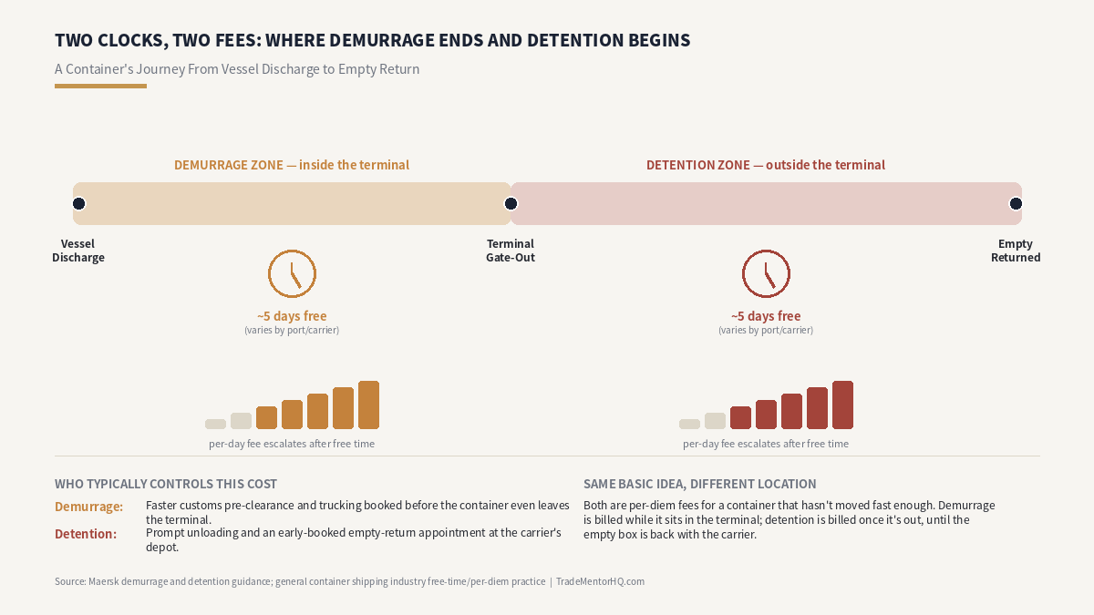 Demurrage vs detention diagram: container free-time clocks and escalating per-day fees inside and outside the terminal