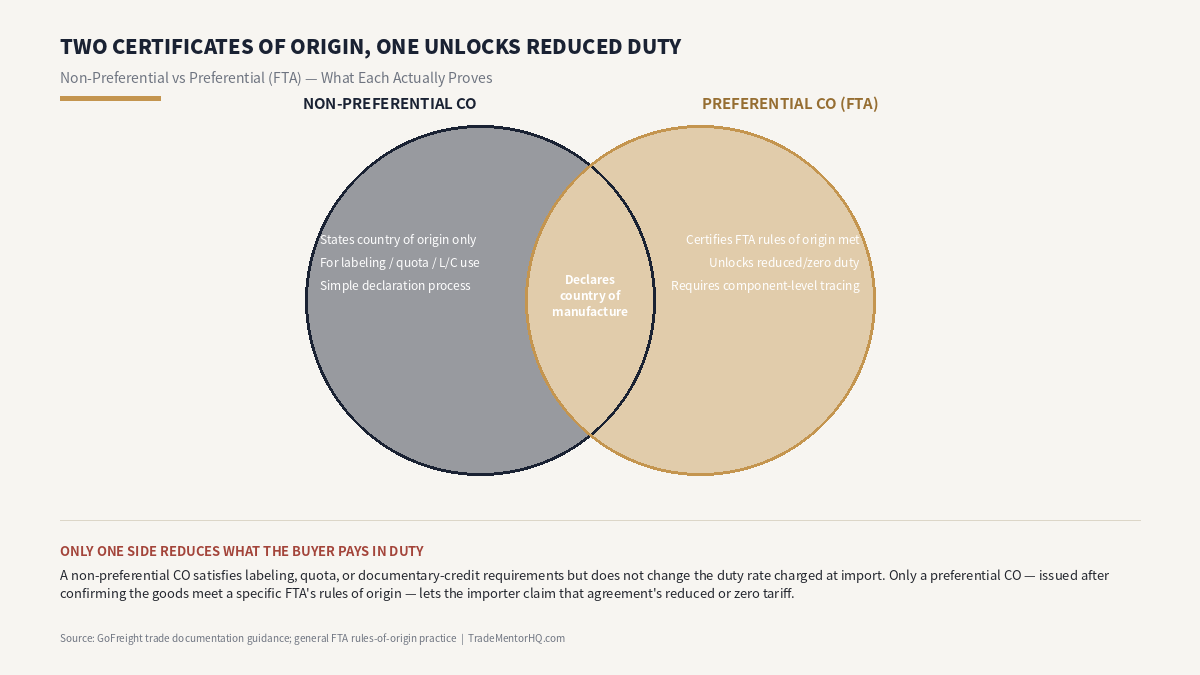 Certificate of origin preferential vs non-preferential Venn diagram, showing shared and distinct attributes of each
