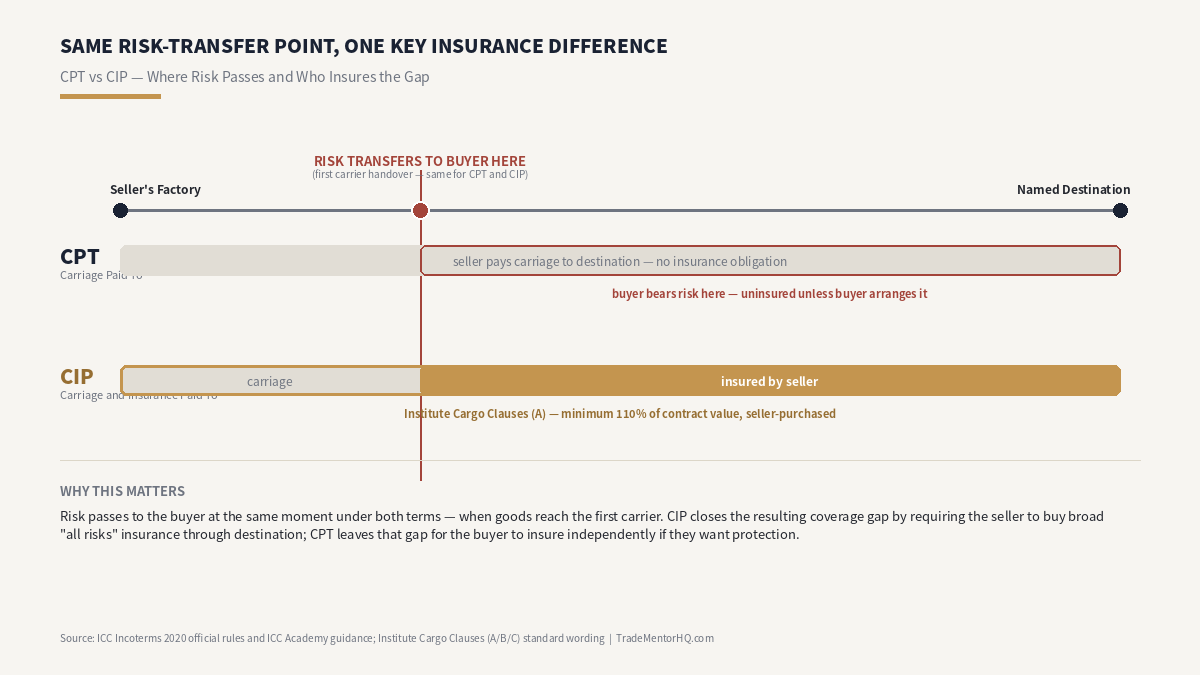 CPT vs CIP incoterms diagram showing both share the same risk-transfer point at first carrier handover, with CIP requiring seller-purchased Institute Cargo Clauses A insurance at 110% of contract value through destination