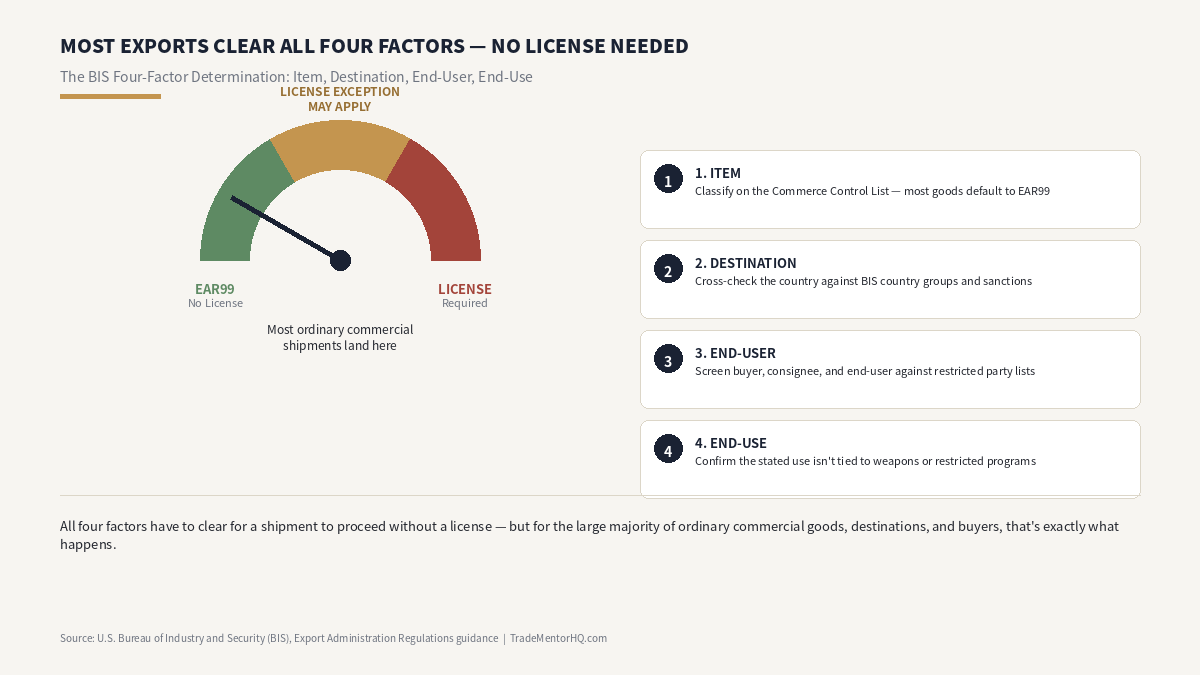 Gauge chart showing export license requirements under the BIS four-factor test — item, destination, end-user, and end-use — with most shipments landing in the no-license-required zone