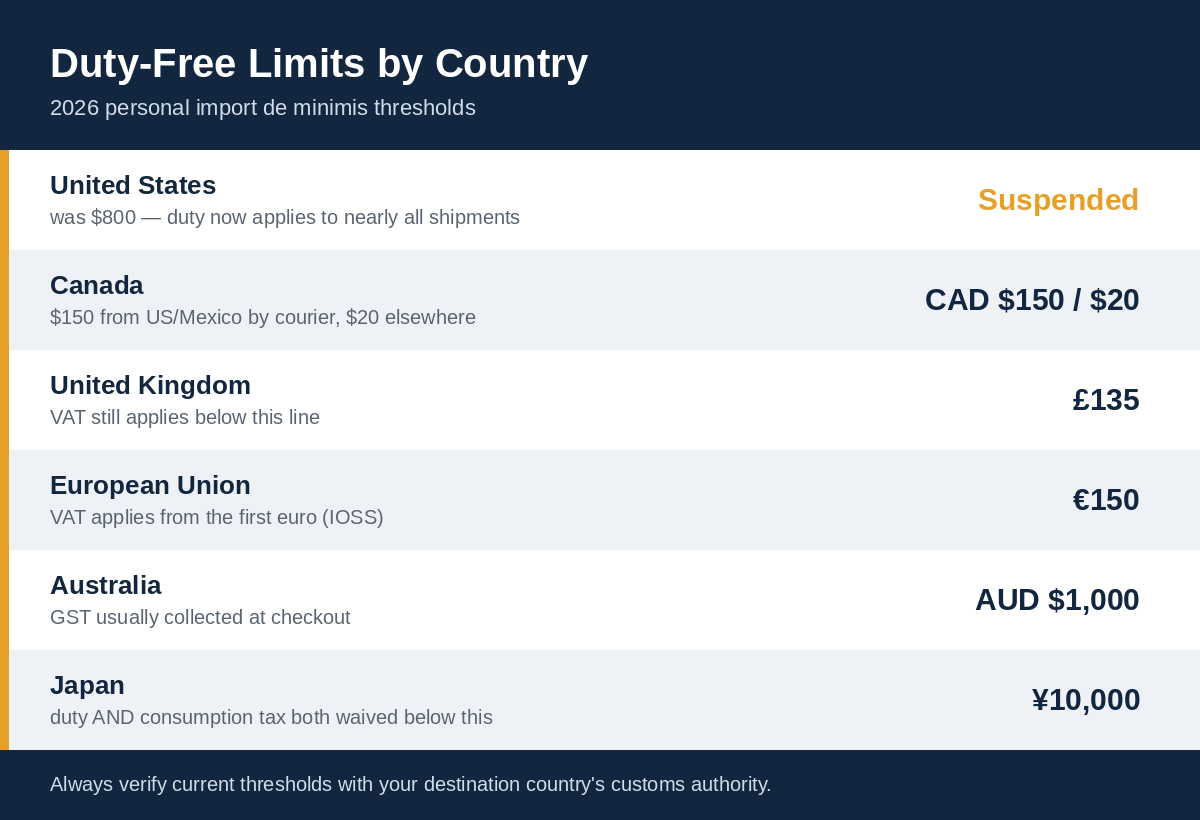 Table showing duty-free limits by country for the United States, Canada, UK, EU, Australia, and Japan