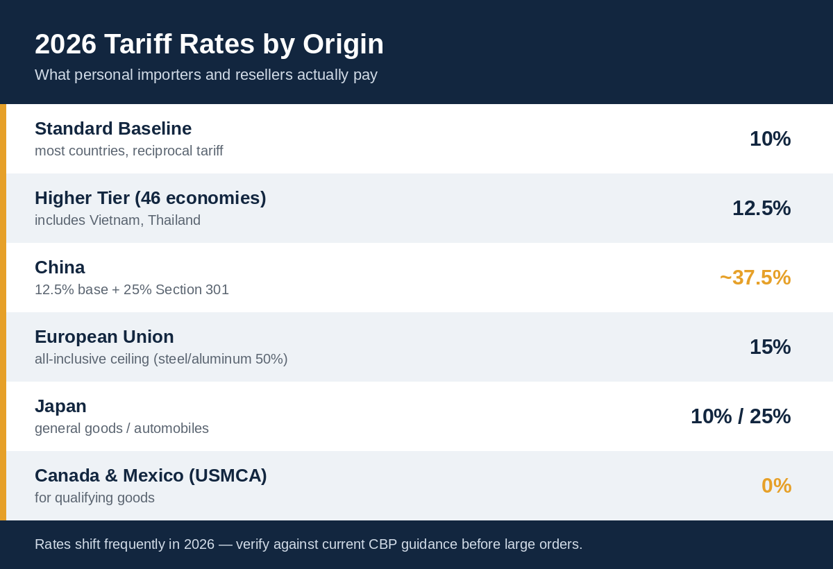 Table of 2026 tariff rates by origin country for personal imports