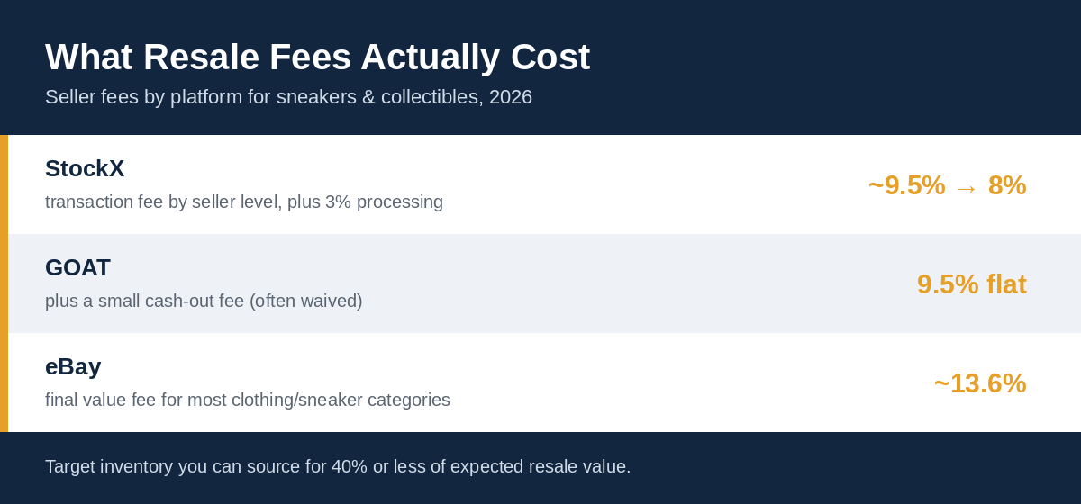 Chart comparing StockX, GOAT, and eBay resale fees for sourcing sneakers and collectibles