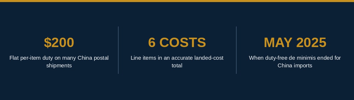 Landed cost calculator infographic showing the flat per-item duty on China imports, the six cost line items, and the end of the de minimis exemption