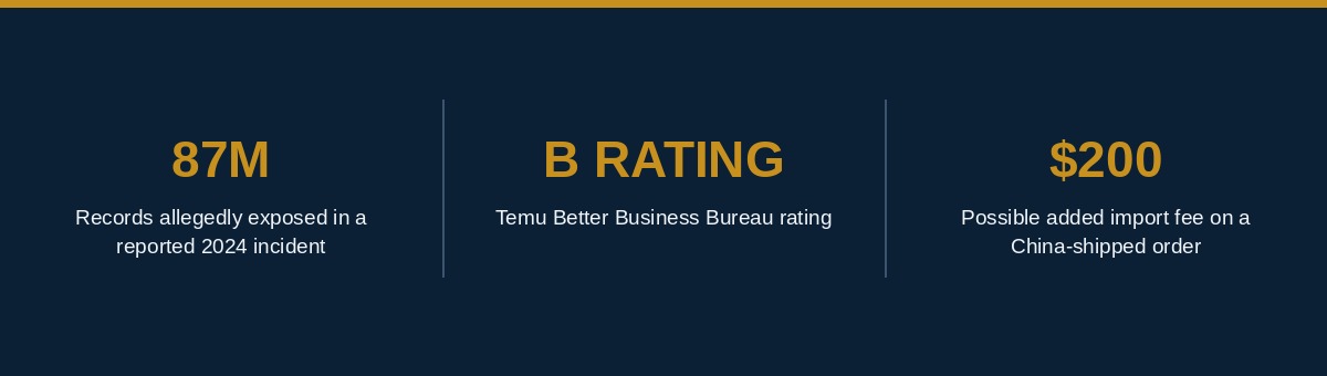 Is Temu safe infographic showing the reported 2024 data exposure, Temu's Better Business Bureau rating, and added China import fees