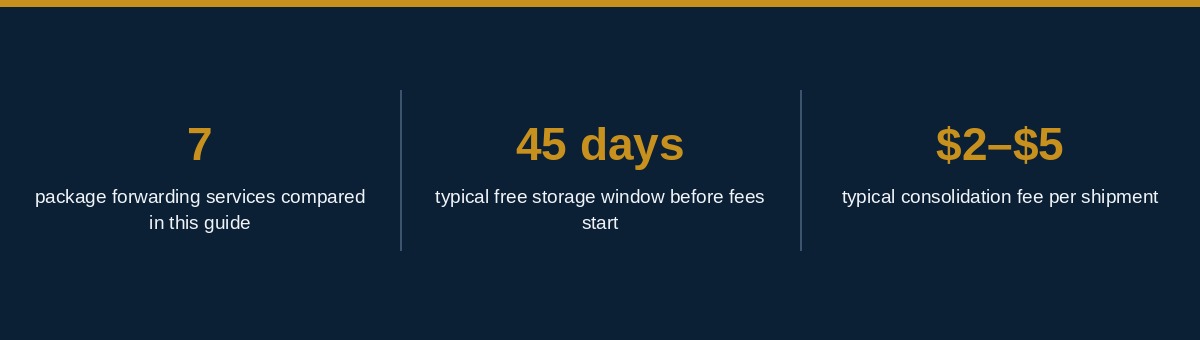 Package forwarding services infographic showing typical free storage window, consolidation savings, and per-item customs fee to budget for