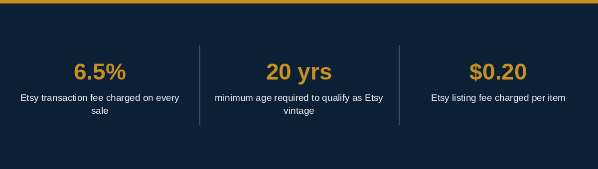 Etsy side hustle infographic showing Etsy's 6.5% transaction fee, 20-year vintage rule, and the three compliant paths for imported products