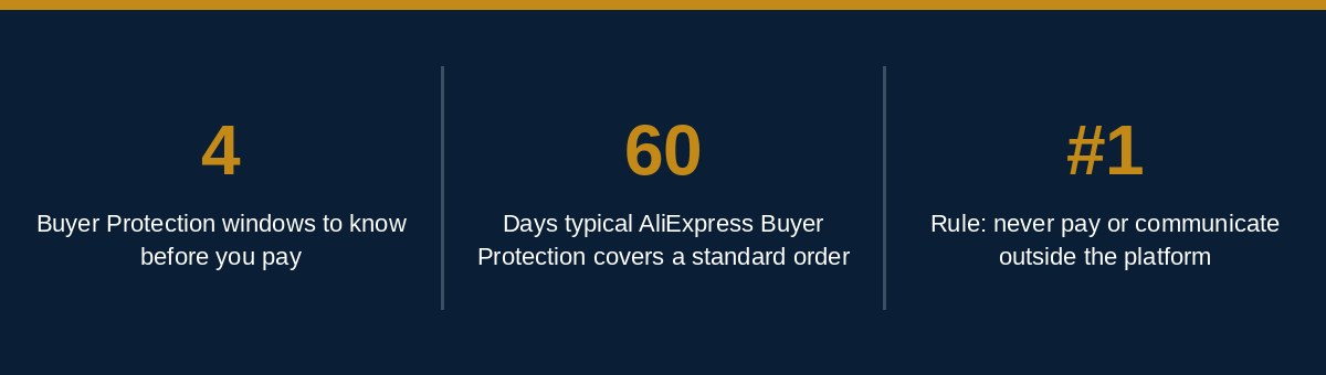 How to buy from AliExpress safely: 60 day Buyer Protection window and pay in-platform rule