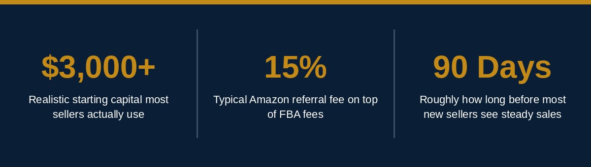 Amazon FBA for beginners starting capital and fee stats
