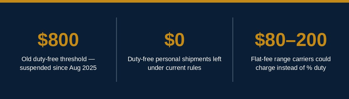 Customs duty on a personal package stats: 800 dollar threshold ended