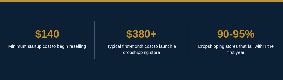 Dropshipping vs reselling startup cost and failure rate stats