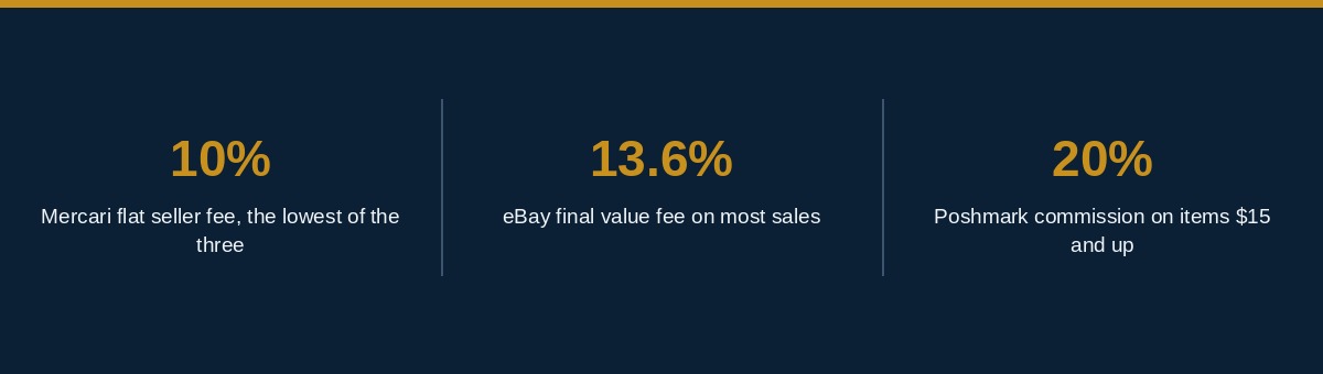 eBay vs Poshmark vs Mercari seller fee comparison