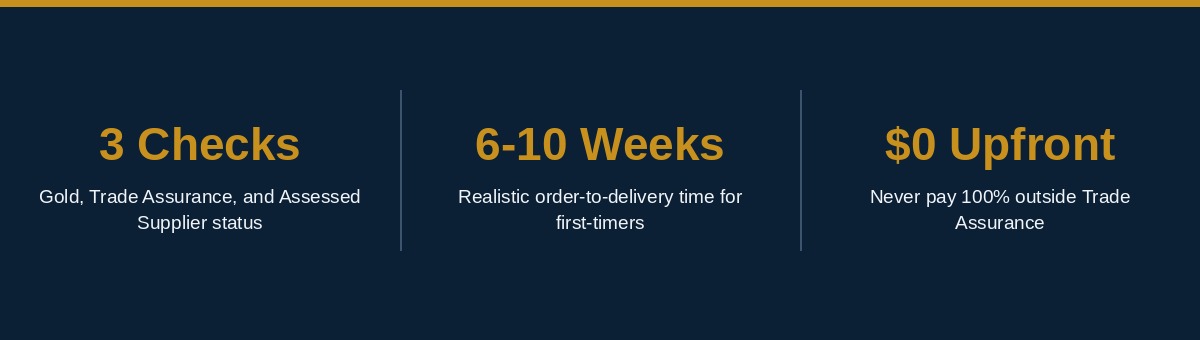 Infographic showing the safe way to buy wholesale on Alibaba as a beginner, from supplier verification to inspection