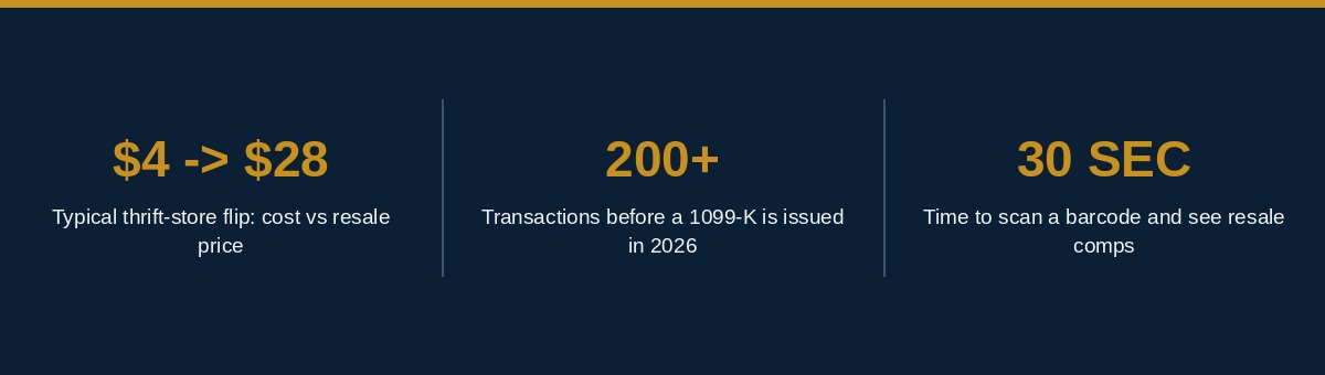 Retail arbitrage infographic showing thrift flip cost versus resale price, the 1099-K transaction threshold, and barcode scanning speed