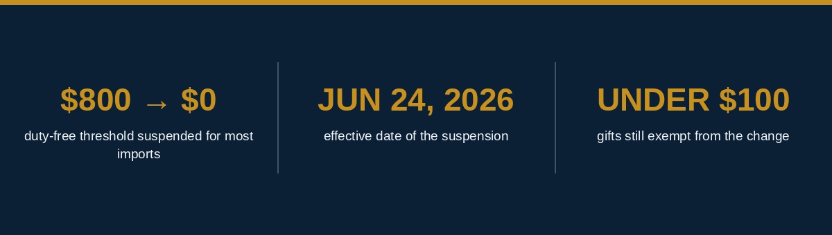 De minimis exemption suspended infographic showing the 800 dollar duty-free threshold ended June 24 2026 with gifts under 100 dollars still exempt