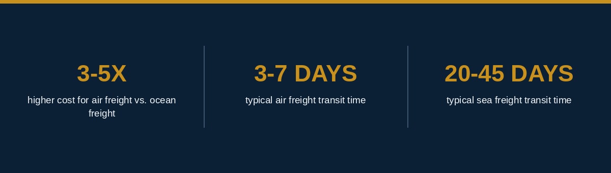 Sea freight vs air freight infographic showing air freight costs 3 to 5 times more and transit times of 3 to 7 days by air versus 20 to 45 days by sea