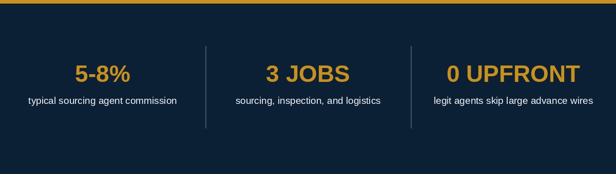 Sourcing agent infographic showing typical commission fees of 5 to 8 percent and the three core services a sourcing agent provides